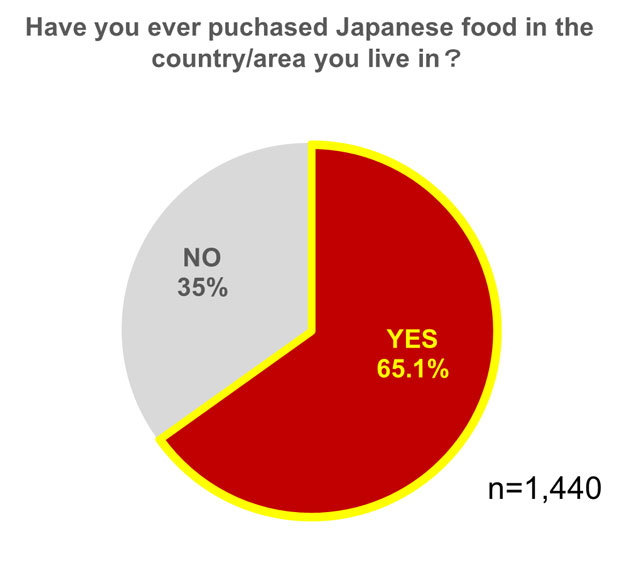 Hove you ever purchased Japanese food in the country/area you live in? Pie chart showing the habits of purchasing Japanese food and products in visitors' home countries and areas.YES 65.1%, NO 35%,n=1,440.