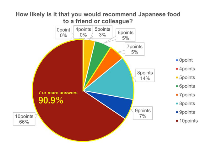 How likely is it that you would recommend Japanese food to a friend or colleague ? Pie chart showing rate respondents' willingness to recommend Japanese foods and products to others.0point 0%,4point 0%,5points 3%,6points 5%,7points 5%,8points 14%,9points 7%,10points 66%.7 or more answers 90.9%.