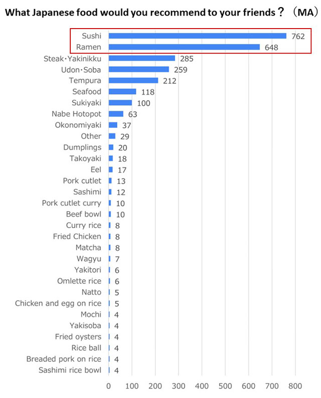 What Japanese food would you recommend to your friends ? Bar chart showing which Japanese foods they would recommend to others.Sushi 762,Ramen 648,Steak-Yakiniku 285,Udon・Soba 259,Tempura 212,Seafood 118, Sukiyaki 100,Nabe Hotpot 63,Okonomiyaki 37,Other 29,Dumplings 20,Takoyaki 18,Eel 17, Pork cutlet 13,Sashimi 12,Pork cutlet curry 10,Beef bowl 10,Curry rice 8,Fried Chicken 8, Matcha 8,Wagyu 7,Yakitori 6,Omlette rice 6,Natto 5,Chicken and egg on rice 5,Mochi 4, Yakisoba 4,Fried oysters 4,Rice ball 4,Breaded pork on rice 4,Sashimi rice bowl 4.