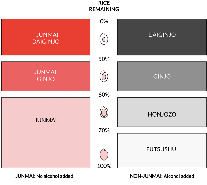 Key Categories of Sake