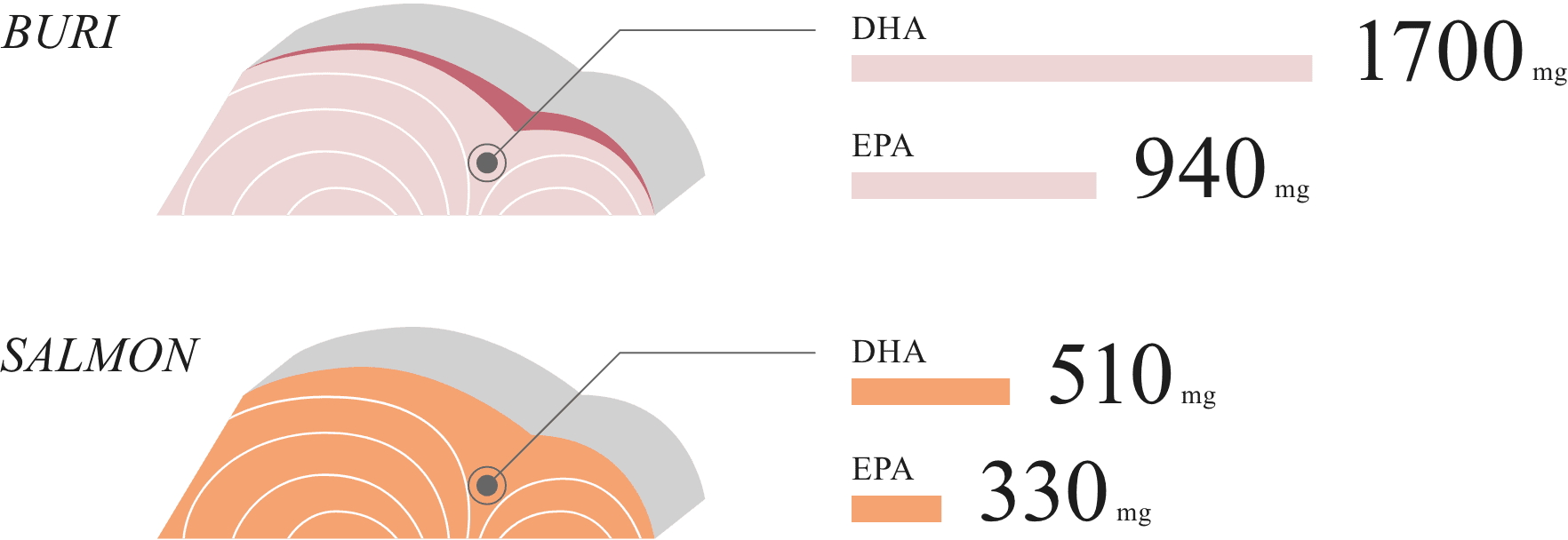 BURI Omega 3